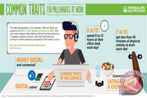 Herbalife Nutrition Asia Pacific Survey Reveals That Millennials Find