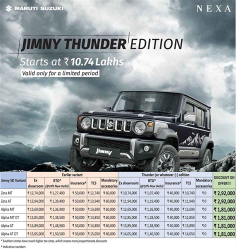 Maruti Jimny Old Vs New Prices Up To Rs Lakh Difference On Road