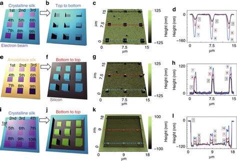 Electron Structure Interactions In Amorphous And Crystalline Silk