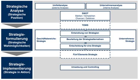 Grafik Prozess Des Strategischen Managements PCMA Repetico