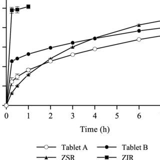 Comparative In Vitro Dissolution Profiles Of Tablets A And B And Two