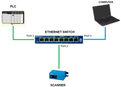 How to Use an Ethernet Switch to Connect to a Network In Order to ...