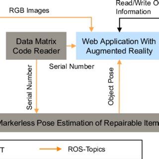 Overview of the system components and their communication | Download ...