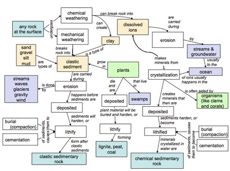 Concept Map Of Sedimentary Rocks And Processes