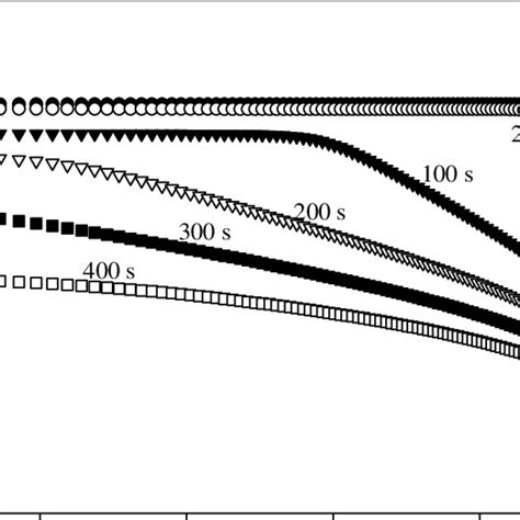 Concentration Profiles Of Cellulose Acetate In The Cellulose