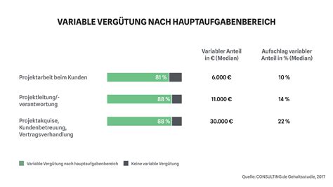 Unternehmensberater Gehalt So Viel Verdienen Berater Consultingheads