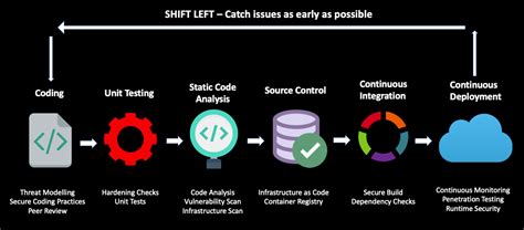 Securing Cloud Native Applications