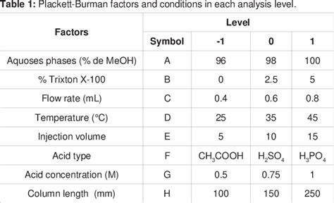 Table 1 From Development And Optimization Of A High Perfromance Liquid