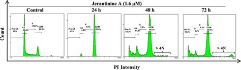 Cell Cycle Effects Of Jerantinine A On Hct Cells And H