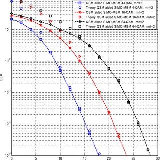 BER Performance Comparison Of QSMaided SIMOMBM Mrf 2 For 6 8