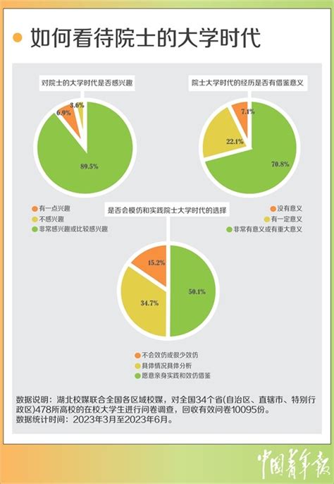 超七成受访大学生困惑如何找准人生方向新闻频道中国青年网