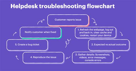 Steps To Troubleshooting Technical Issues