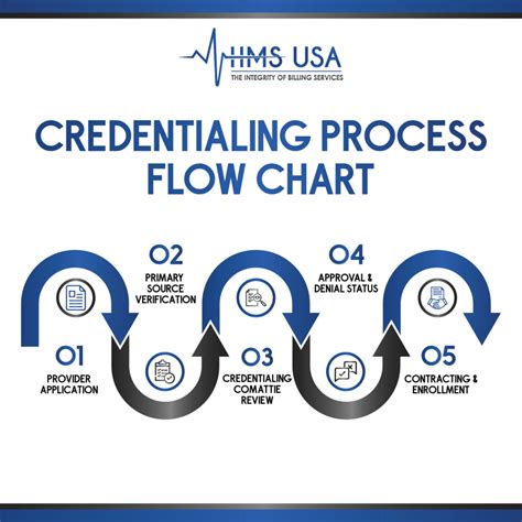 Hospital Credentialing Process 2023 Regulation Standards