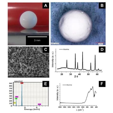 A Green Spheres Of Alumina B Digital Micrograph Image C Sem Download Scientific Diagram