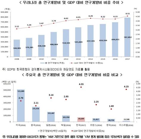 지난해 총 Randd 투자 세계 5위 인력 세계 6위 수준