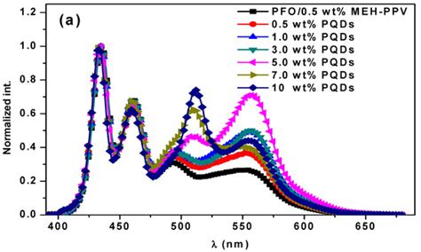 Nanomaterials Free Full Text Triplet Energy Transfer Mechanism Of