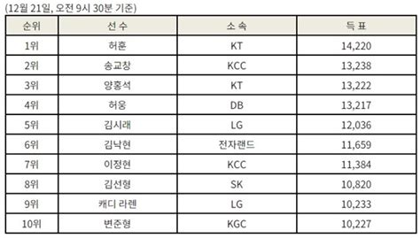 허훈kt 2년 연속 올스타 최다득표 순항팬투표 중간집계 1위