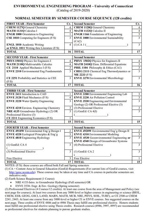 Undergraduate Programs | Environmental Engineering