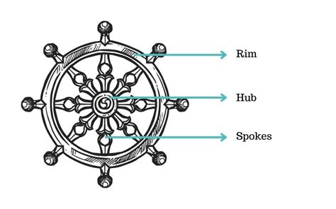 Top 171 + Dharma wheel tattoo meaning - Spcminer.com