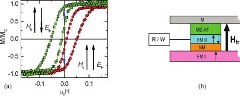 A Exchange Bias Switched Hysteresis Loops And Zero Field