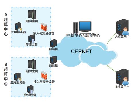 赛尔网络超算互联网项目荣获isif Asia基金支持 中国教育和科研计算机网cernet