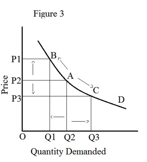 Demand Schedule And Demand Curve HubPages