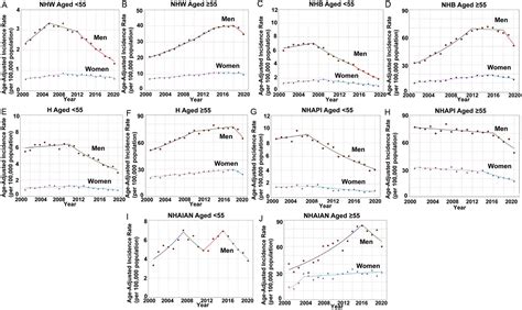 Hepatocellular Carcinoma Incidence And Mortality In The Usa By Sex Age