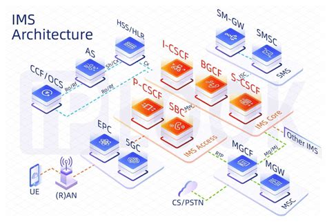 Virtualized Ims Ims Solution Ims Volte System