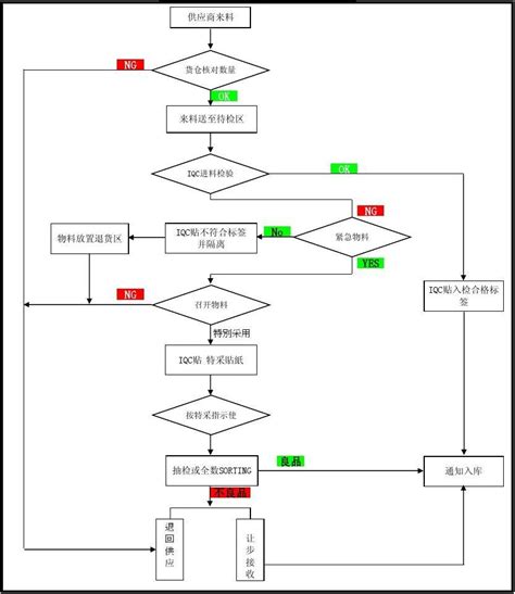 IQC 进料检验流程图 word文档在线阅读与下载 无忧文档