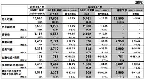 ファーストリテイリング 2022年8月期 第3四半期決算サマリー Fast Retailing Co Ltd