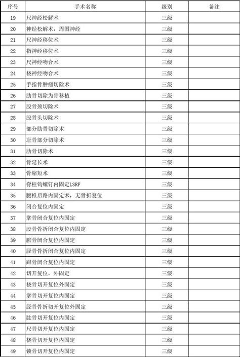 手术分级目录2011版文档之家