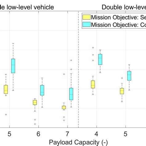 Clustered Box Plot For The Total Payload Remaining After Each Condition