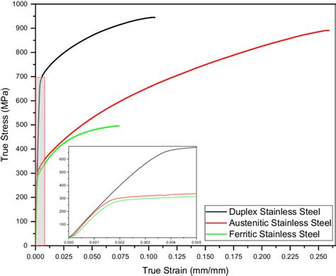 True Stress True Strain Curves Of The Stainless Steels Download