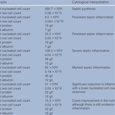 Fluid Analysis And Cytological Interpretation Of The Pleural Effusion Download Table