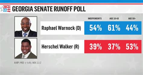 Early Voting Underway In Ga Senate Runoff Between Warnock And Walker