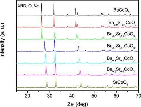 Xrd Patterns Of Ba 1−x Sr X Coo 3−δ 0 ≤ X ≤ 1 Hexagonal Phases