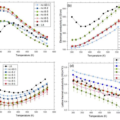 Figure S5 A Seebeck Coefficient B Electrical Conductivity C