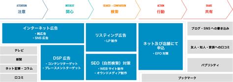 Web集客で圧倒的に結果を出す Webマーケティング戦略