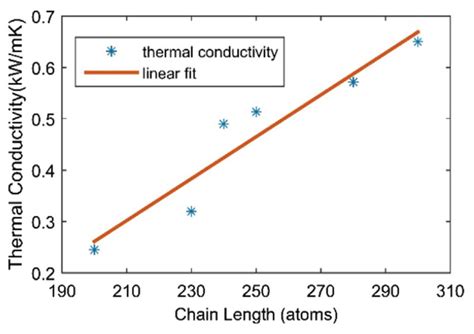 Length Dependence Effect On Thermal Conductivity Reproduced With