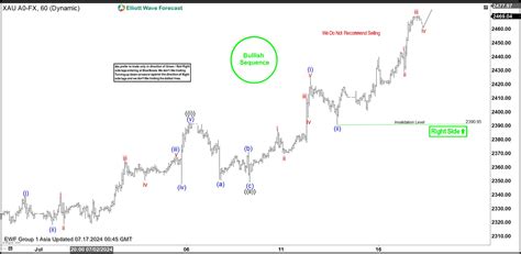 Elliott Wave Intraday Gold XAUUSD Breaks To New All Time High