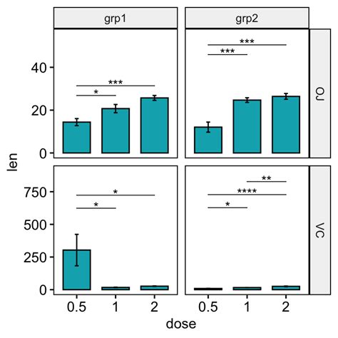 Add P Values To Ggplot Facets With Different Scales Datanovia