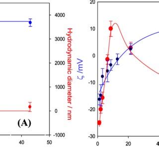 Zeta Potential And Hydrodynamic Diameters Of The Polyplexes