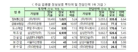 과기정통부 “국내 기업 정보보호 투자 1위 삼성전자·kt·쿠팡” 화이트페이퍼