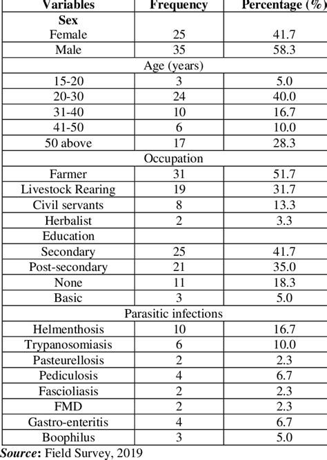 Demographic Table Showing Frequency Of Respondents In Terms Of Sex