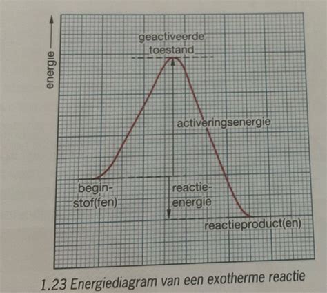 H1 Scheikunde Flashcards Quizlet