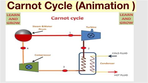 Carnot Cycle Explain Youtube