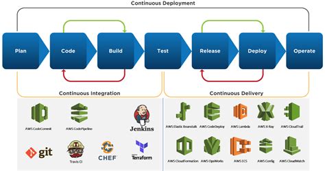 Aws Ci Cd Pipeline To Deploy A Serverless Framework Project