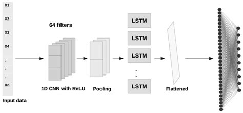 Smart Cities Free Full Text Multivariate Time Series Forecasting A