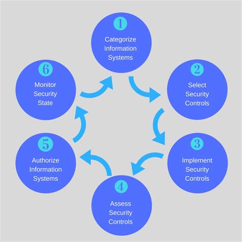 Realizing An Information Security Risk Management Framework Security