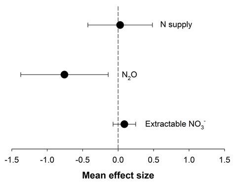 Mean Effect Size ± 95 Confidence Intervals For The Effects Of